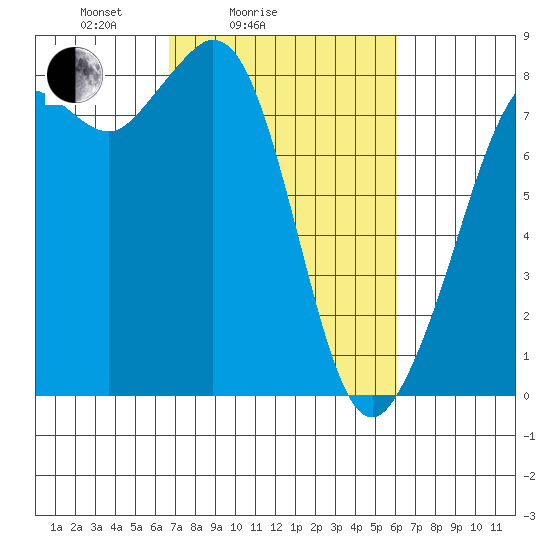 Patos Island tide chart for Thursday, March 6, 2025