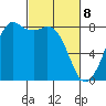 Patos Island tide chart for Saturday, March 8, 2025