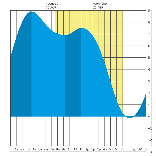 Patos Island tide chart for Sunday, March 9, 2025