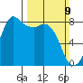 Patos Island tide chart for Sunday, March 9, 2025
