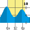 Patos Island tide chart for Thursday, April 10, 2025