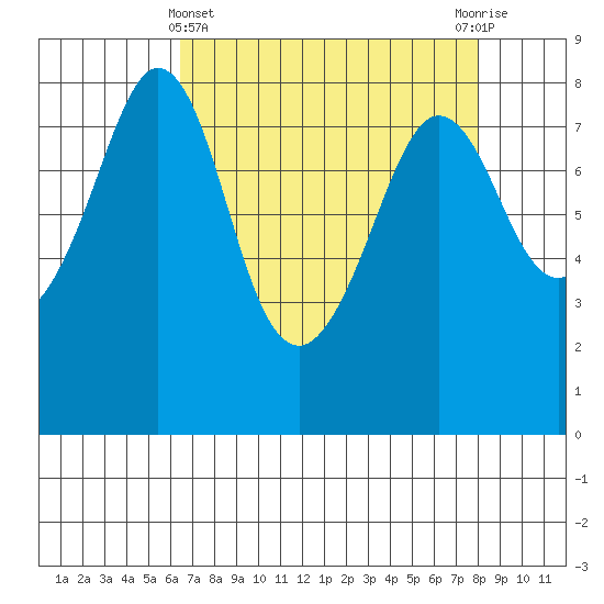 Patos Island tide chart for Friday, April 11, 2025