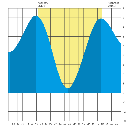 Patos Island tide chart for Sunday, April 13, 2025