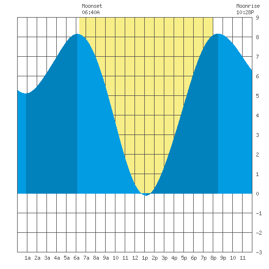 Patos Island tide chart for Monday, April 14, 2025