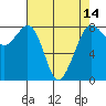 Patos Island tide chart for Monday, April 14, 2025