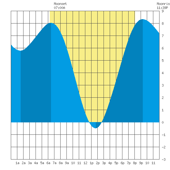 Patos Island tide chart for Tuesday, April 15, 2025