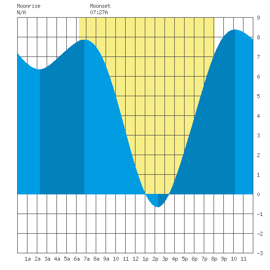 Patos Island tide chart for Wednesday, April 16, 2025