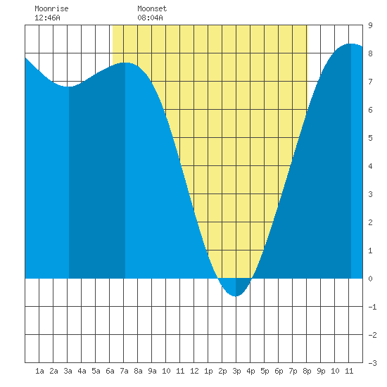 Patos Island tide chart for Thursday, April 17, 2025