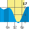 Patos Island tide chart for Thursday, April 17, 2025