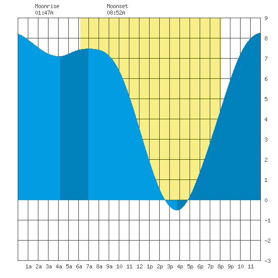Patos Island tide chart for Friday, April 18, 2025