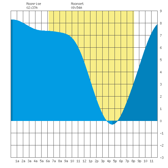 Patos Island tide chart for Saturday, April 19, 2025