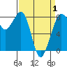 Patos Island tide chart for Tuesday, April 1, 2025