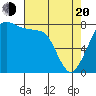 Patos Island tide chart for Sunday, April 20, 2025