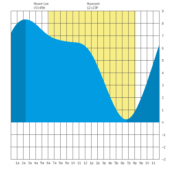 Patos Island tide chart for Monday, April 21, 2025