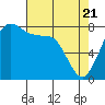 Patos Island tide chart for Monday, April 21, 2025