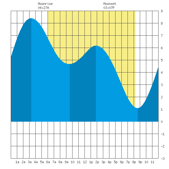 Patos Island tide chart for Wednesday, April 23, 2025