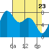 Patos Island tide chart for Wednesday, April 23, 2025