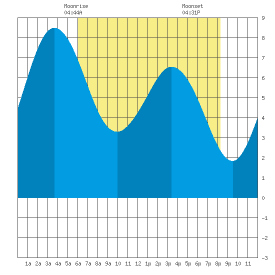 Patos Island tide chart for Thursday, April 24, 2025