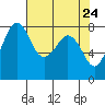 Patos Island tide chart for Thursday, April 24, 2025