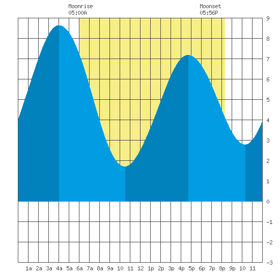 Patos Island tide chart for Friday, April 25, 2025