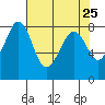 Patos Island tide chart for Friday, April 25, 2025