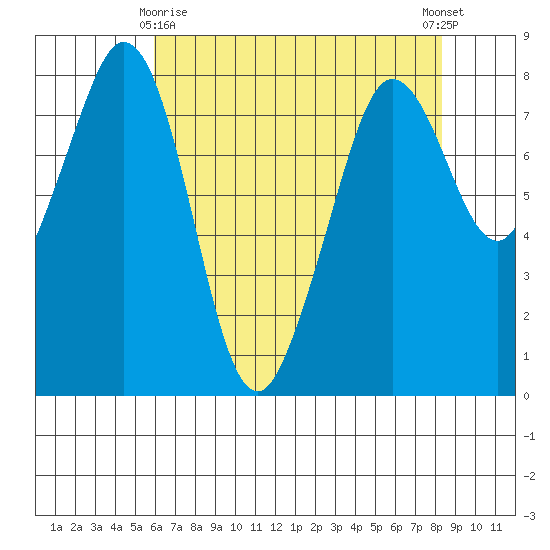 Patos Island tide chart for Saturday, April 26, 2025