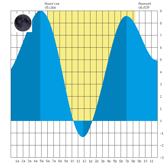 Patos Island tide chart for Sunday, April 27, 2025