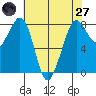 Patos Island tide chart for Sunday, April 27, 2025
