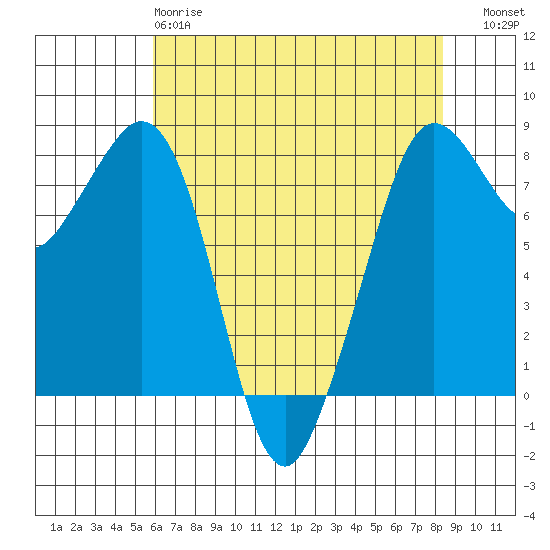 Patos Island tide chart for Monday, April 28, 2025