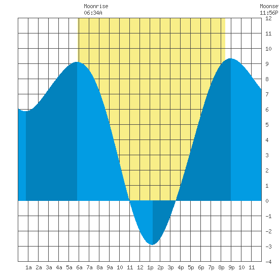 Patos Island tide chart for Tuesday, April 29, 2025