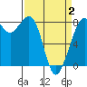 Patos Island tide chart for Wednesday, April 2, 2025