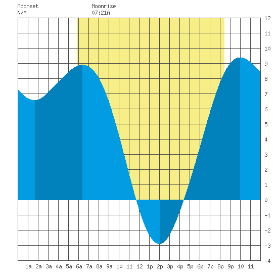 Patos Island tide chart for Wednesday, April 30, 2025