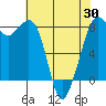 Patos Island tide chart for Wednesday, April 30, 2025