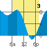 Patos Island tide chart for Thursday, April 3, 2025