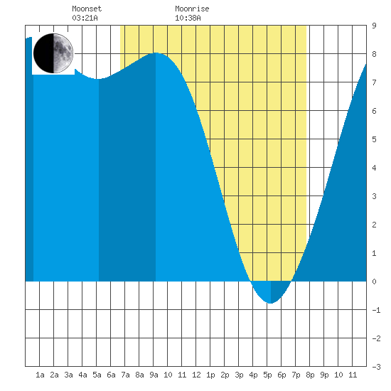 Patos Island tide chart for Friday, April 4, 2025