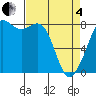 Patos Island tide chart for Friday, April 4, 2025