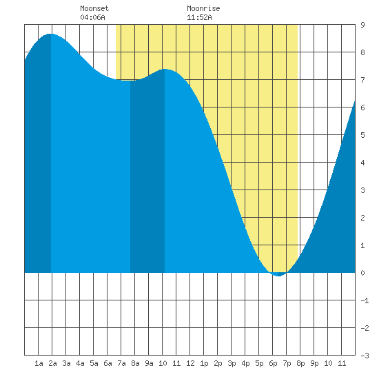 Patos Island tide chart for Saturday, April 5, 2025