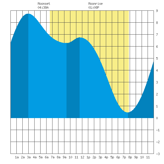 Patos Island tide chart for Sunday, April 6, 2025