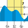 Patos Island tide chart for Monday, April 7, 2025