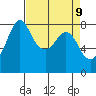 Patos Island tide chart for Wednesday, April 9, 2025