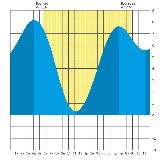 Patos Island tide chart for Saturday, May 10, 2025