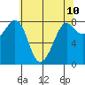 Patos Island tide chart for Saturday, May 10, 2025