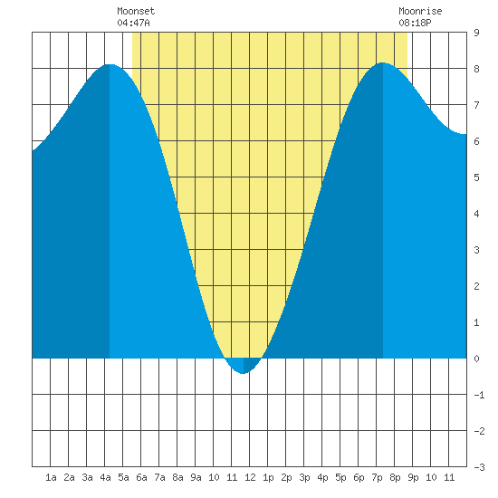 Patos Island tide chart for Sunday, May 11, 2025