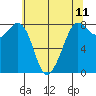 Patos Island tide chart for Sunday, May 11, 2025