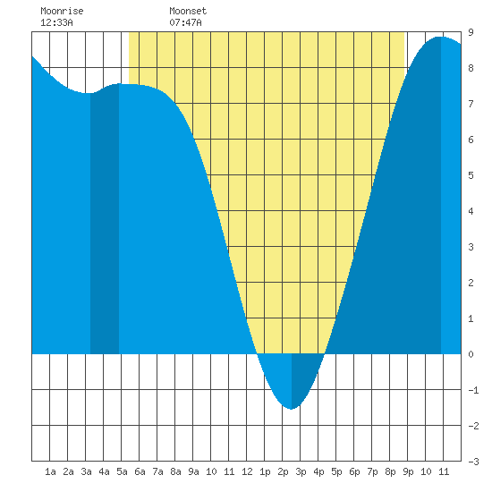Patos Island tide chart for Friday, May 16, 2025