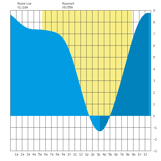 Patos Island tide chart for Saturday, May 17, 2025