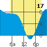 Patos Island tide chart for Saturday, May 17, 2025