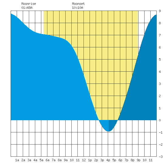 Patos Island tide chart for Sunday, May 18, 2025