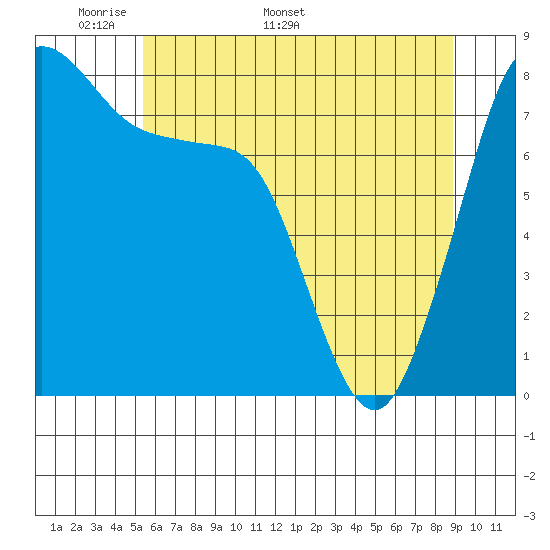 Patos Island tide chart for Monday, May 19, 2025
