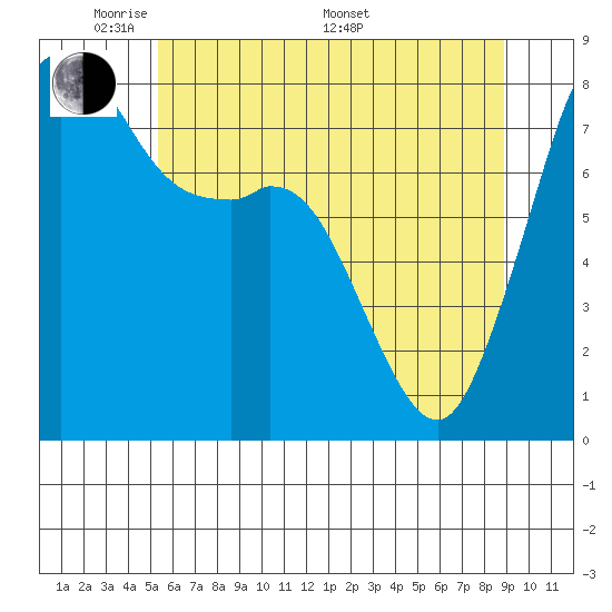 Patos Island tide chart for Tuesday, May 20, 2025